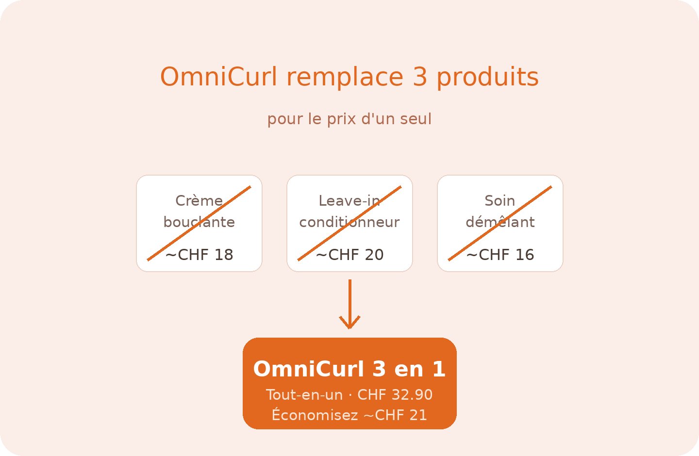 OmniCurl Crème 3 en 1